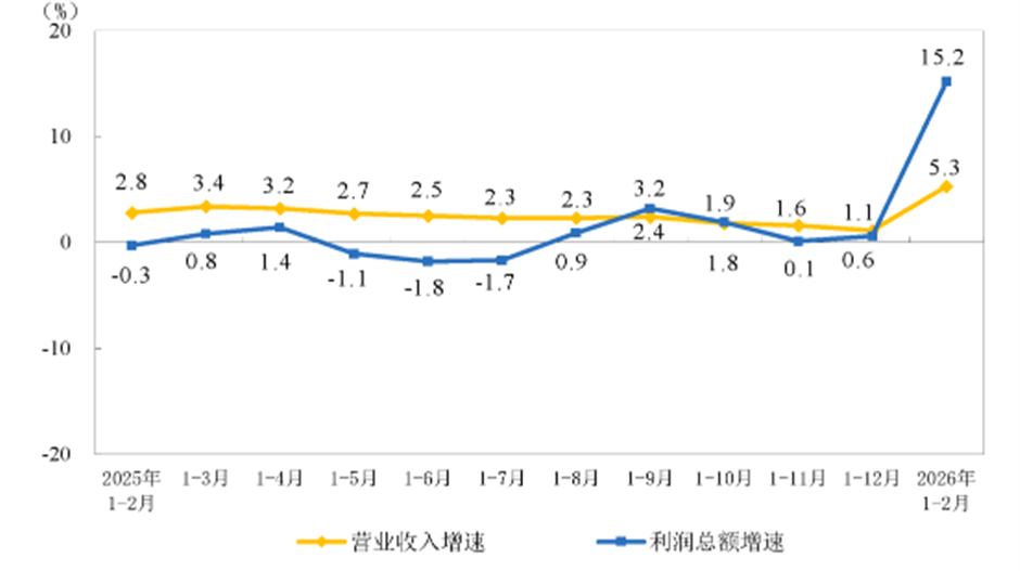2026年1-2月份全国规模以上仪器仪表制造企业实现利润总额71.7亿元